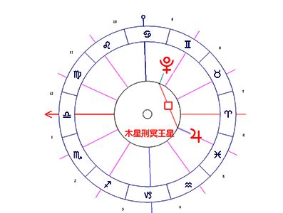 金木刑|木星相位